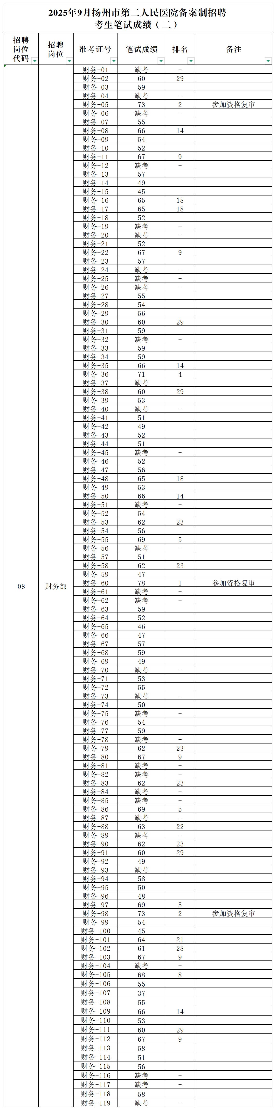 ★9.26 财务笔试成绩汇总表(778)_笔试成绩挂网(1).jpg